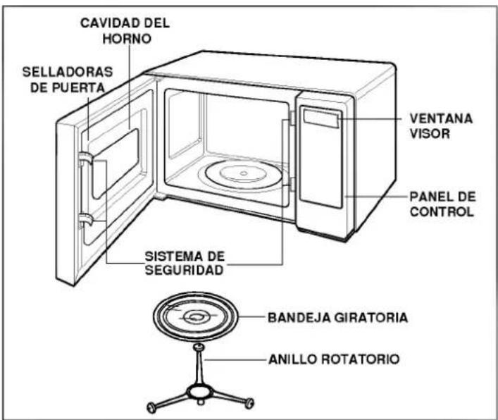 CAVIDAD DEL HORNO SELLADORAS DE PUERTA VENTANA VISOR PANEL DE CONTROL SISTEMA DE SEGURIDAD BANDEJA GIRATORIA ANILLO ROTATORIO