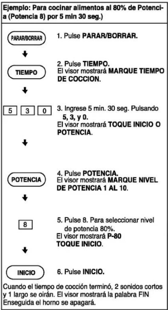 Ejemplo: Para cocinar alimentos al 80% de Potencia (Potencia 8) por 5 min 30 seg.) PARAR/BORRAR ↓ TIEMPO ↓ 5 3 0 ↓ POTENCIA ↓ 8 ↓ INICIO 6. Pulse INICIO. Cuando el tiempo de cocción terminó, 2 sonidos cortos y 1 largo se oirán. El visor mostrará la palabra FIN Enseguida el horno se apagará. 1. Pulse PARAR/BORRAR. 2. Pulse TIEMPO. El visor mostrará MARQUE TIEMPO DE COCCION. 3. Ingrese 5 min. 30 seg. Pulsando 5, 3, y 0. El visor mostrará TOQUE INICIO O POTENCIA. 4. Pulse POTENCIA. El visor mostrará MARQUE NIVEL DE POTENCIA 1 AL 10. 5. Pulse 8. Para seleccionar nivel de potencia 80%. El visor mostrará P-80 TOQUE INICIO. 6. Pulse INICIO.