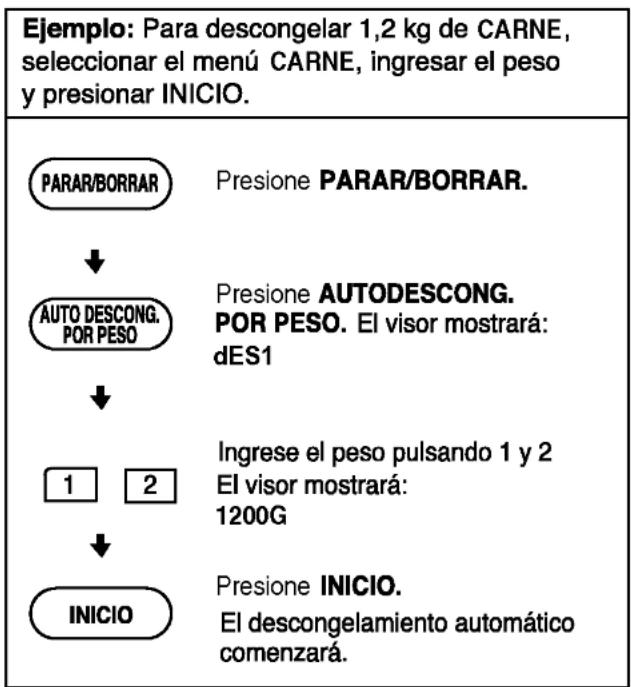 Ejemplo: Para descongelar 1,2 kg de CARNE, seleccionar el menú CARNE, ingresar el peso y presionar INICIO. PARAR/BORRAR Presione PARAR/BORRAR. ↓ AUTO DESCONG. POR PESO Presione AUTODESCONG. POR PESO. El visor mostrará: dES1 ↓ 1 2 Ingrese el peso pulsando 1 y 2 El visor mostrará: 1200G ↓ INICIO Presione INICIO. El descongelamiento automático comenzará.