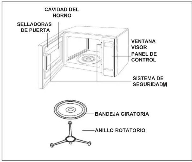 CAVIDAD DEL HORNO SELLADORAS DE PUERTA VENTANA VISOR PANEL DE CONTROL SISTEMA DE SEGURIDADM BANDEJA GIRATORIA ANILLO ROTATORIO