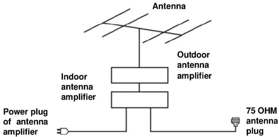 Antenna Outdoor antenna amplifier Indoor antenna amplifier Power plug of antenna amplifier 75 OHM antenna plug
