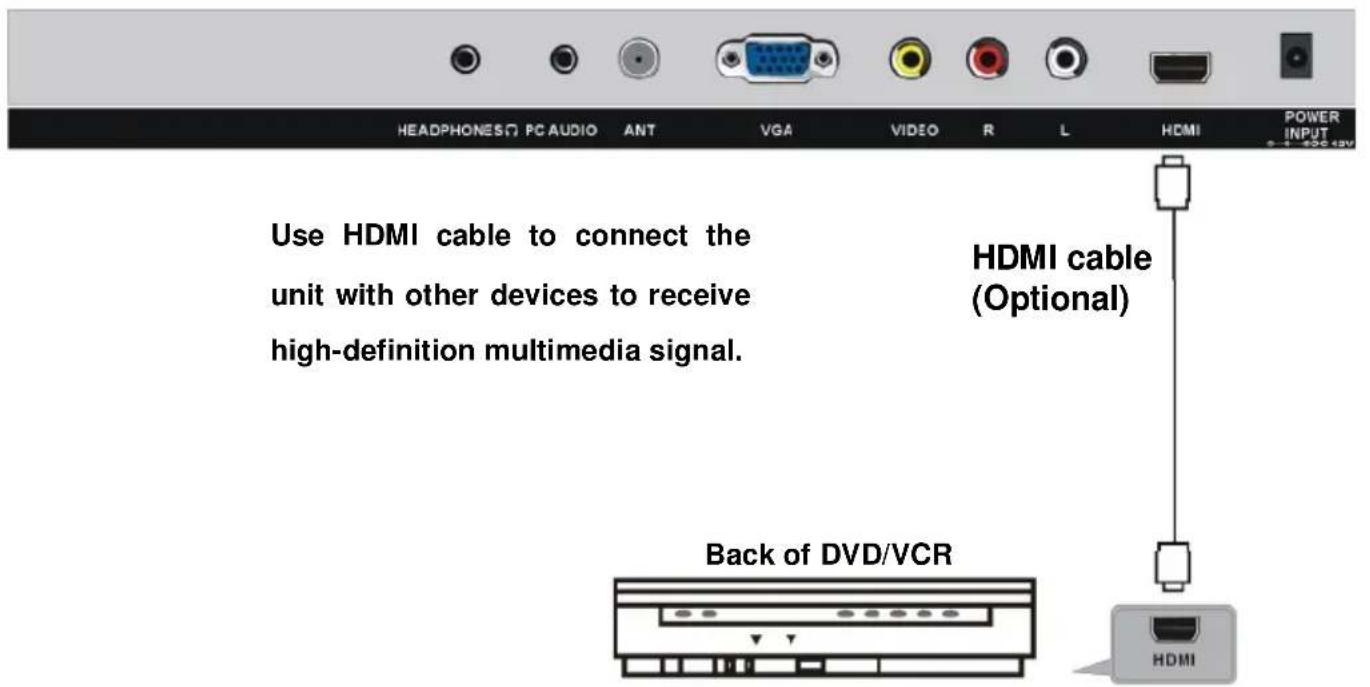 HEADPHONES PC AUDIO ANT VGA VIDEO R L HDMI POWER INPUT Use HDMI cable to connect the unit with other devices to receive high-definition multimedia signal. Back of DVD/VCR HDMI cable (Optional) HDMI