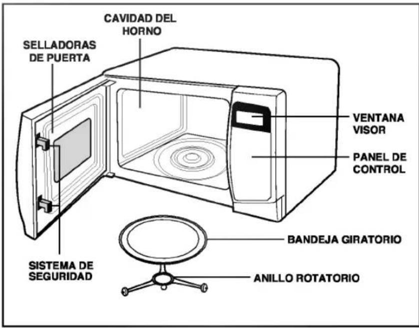 CAVIDAD DEL HORNO SELLADORAS DE PUERTA VENTANA VISOR PANEL DE CONTROL SISTEMA DE SEGURIDAD BANDEJA GIRATORIO ANILLO ROTATORIO