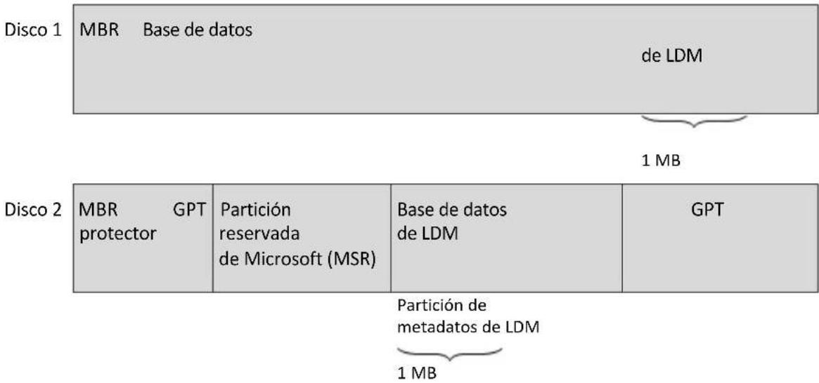 Disco 1 MBR Base de datos de LDM 1 MB Disco 2 MBR GPT protector Partición reservada de Microsoft (MSR) Base de datos de LDM GPT Partición de metadatos de LDM 1 MB