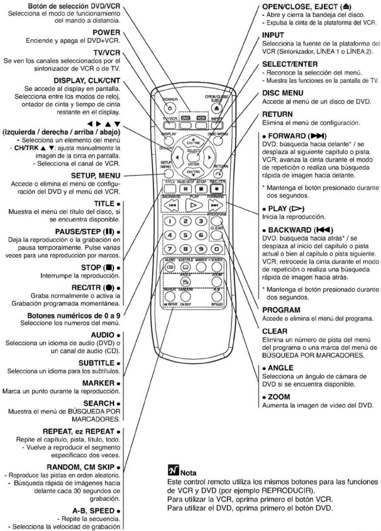 Botón de selección DVD/VCR Selecciona el modo de funcionamiento del mando a distancia. POWER Enciende y apaga el DVD+VCR. TV/VCR Se ven los canales seleccionados por el sintonizador de VCR o de TV. DISPLAY, CLK/CNT Se accede al display en pantalla. Selecciona entre los modos de reloj, ontador de cinta y tiempo de cinta restante en el display. ◄►▲▼ (izquierda / derecha / arriba / abajo) - Selecciona un elemento del menú - CH/TRK ▲▼: ajusta manualmente la imagen de la cinta en pantalla. - Selecciona el canal de VCR. SETUP, MENU Accede o elimina el menú de configuración del DVD y el menú del VCR. TITLE Muestra el menú del título del disco, si se encuentra disponible. PAUSE/STEP (Ⅱ) Deja la reproducción o la grabación en pausa temporalmente. Pulse varias veces para una reproducción por marcos. STOP (■) Interrumpe la reproducción. REC/ITR (●) Graba normalmente o activa la Grabación programada momentánea. Botones numéricos de 0 a 9 Seleccione los numeros del menú. AUDIO Selecciona un idioma de audio (DVD) o un canal de audio (CD). SUBTITLE Selecciona un idioma para los subtítulos. MARKER Marca un punto durante la reproducción. SEARCH Muestra el menú de BÚSQUEDA POR MARCADORES. REPEAT, ez REPEAT Repite el capítulo, pista, título, todo. - Vuelve a reproducir el segmento especificaco dos veces. RANDOM, CM SKIP - Reproduce las pistas en orden aleatorio. - Búsqueda rápida de imágenes hacia delante cada 30 segundos de grabación. A-B, SPEED - Repite la secuencia. - Selecciona la velocidad de grabación OPEN/CLOSE, EJECT (▲) - Abre y cierra la bandeja del disco. - Expulsa la cinta de la plataforma del VCR. INPUT Selecciona la fuente de la plataforma del VCR (Sintonizador, LÍNEA 1 o LÍNEA 2). SELECT/ENTER - Reconoce la selección del menú. - Muestra las funciones en la pantalla de TV. DISC MENU Accede al menú de un disco de DVD. RETURN Elimina el menú de configuración. • FORWARD (►►) DVD; búsqueda hacia delante* / se desplaza al siguiente capítulo o pista. VCR; avanza la cinta durante el modo de repetición o realiza una búsqueda rápida de imagen hacia delante. * Mantenga el botón presionado durante dos segundos. • PLAY (►) Inicia la reproducción. • BACKWARD (◄◄◄) DVD; búsqueda hacia atrás* / se desplaza al inicio del capítulo o pista actual o bien al capítulo o pista siguiente. VCR; retrocede la cinta durante el modo de repetición o realiza una búsqueda rápida de imagen hacia atrás. * Mantenga el botón presionado durante dos segundos. PROGRAM Accede o elimina el menú del programa. CLEAR Elimina un número de pista del menú del programa o una marca del menú de BÚSQUEDA POR MARCADORES. • ANGLE Selecciona un ángulo de cámara de DVD si se encuentra disponible. • ZOOM Aumenta la imagen de vídeo del DVD. Note Este control remoto utiliza los mismos botones para las funciones de VCR y DVD (por ejemplo REPRODUCIR). Para utilizar la VCR, oprima primero el botón VCR. Para utilizar el DVD, oprima primero el botón DVD.