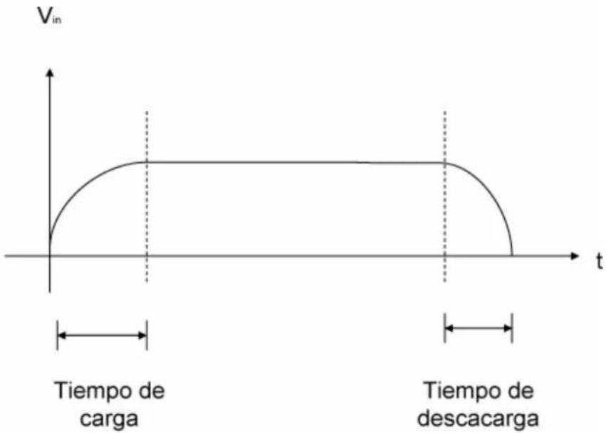 | Time Segment | Voltage | | --------------------- | ------- | | Tiempo de carga | 0 | | Diagonal arc | Peak | | Diagonal arc | 0 | | Diagonal arc | 0 |