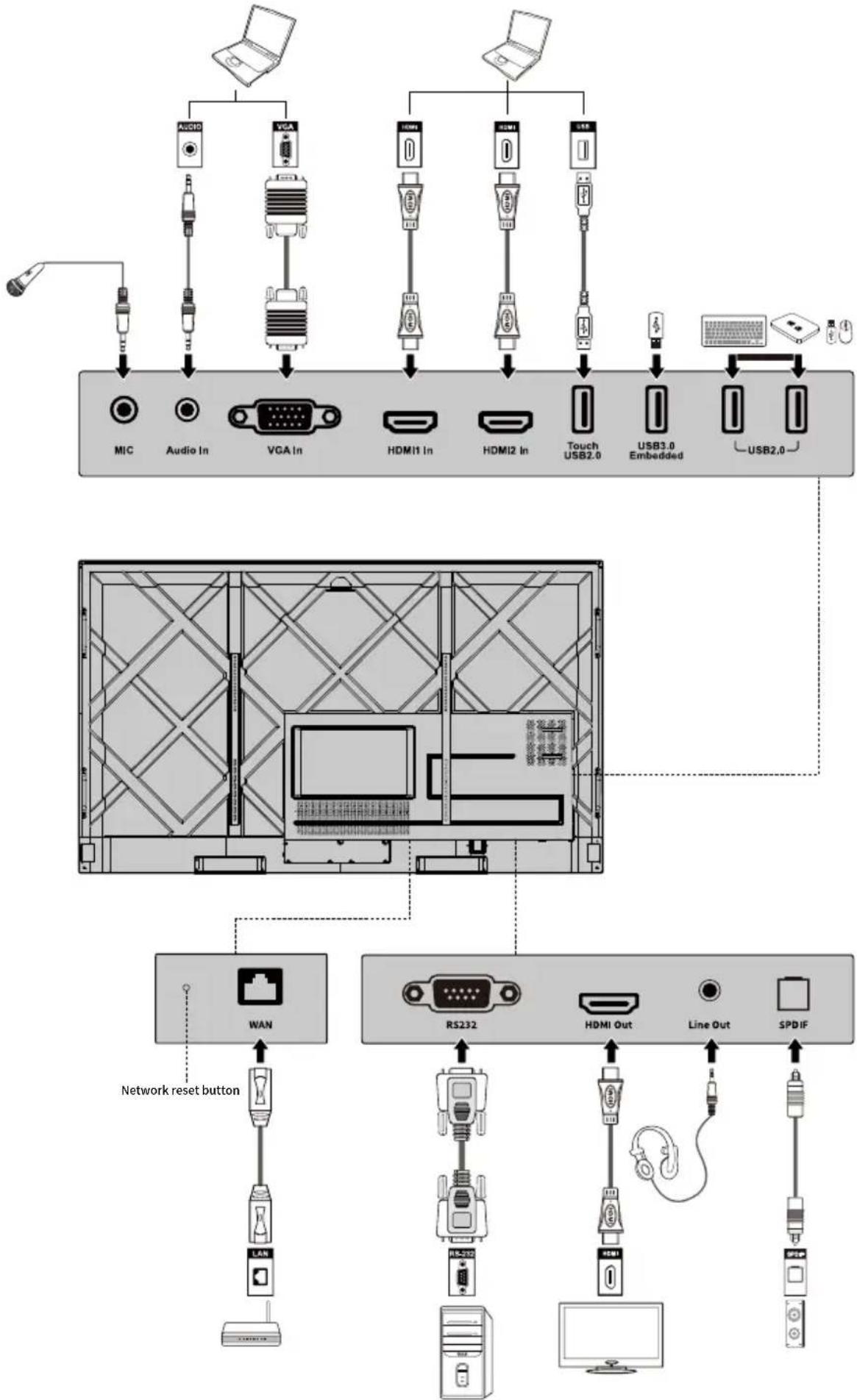 graph TD A["User"] --> B["MIC"] A --> C["Audio In"] A --> D["VGA In"] A --> E["HDMI1 In"] A --> F["HDMI2 In"] A --> G["Touch USB2.0"] A --> H["USB3.0 Embedded"] A --> I["USB2.0"] B --> J["LED Lamp"] C --> K["Analog Devices"] D --> L["Analog Devices"] E --> M["Analog Devices"] F --> N["Analog Devices…