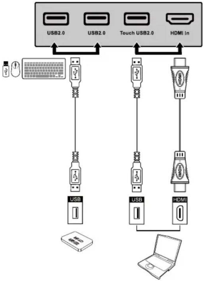 graph TD A["USB2.0"] --> B["USB"] C["USB2.0"] --> D["USB"] E["Touch USB2.0"] --> F["USB"] G["HDMI In"] --> H["USB"] I["Laptop"] --> J["HDMI"] B --> K["USB"] D --> L["USB"] F --> M["HDMI"] H --> N["USB"] J --> O["HDMI"]