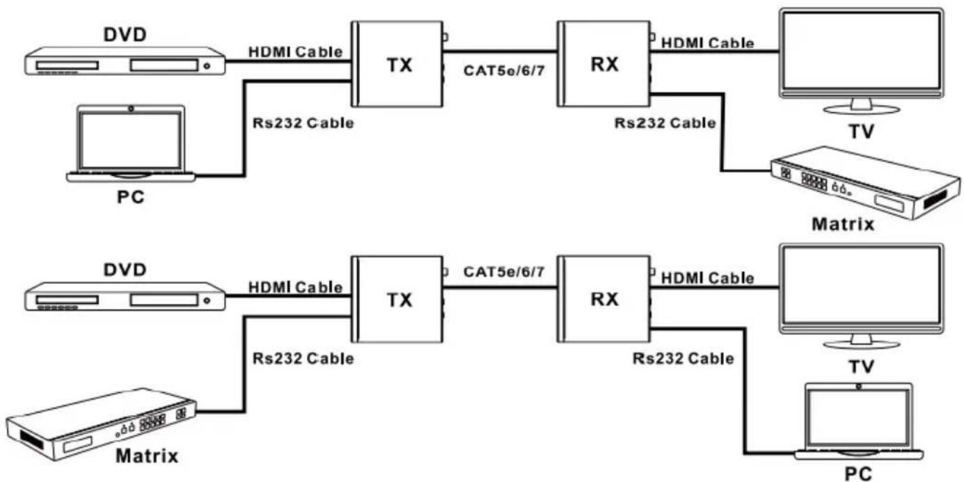 Comprehensive CHE-HDBT300U - Bidirectional RS232 control Application Example - 1