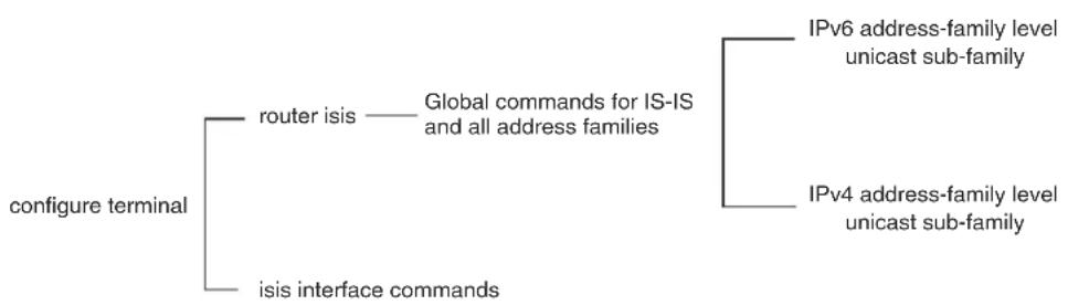 DELL PowerConnect B-RX16 - IS-IS CLI levels - 1