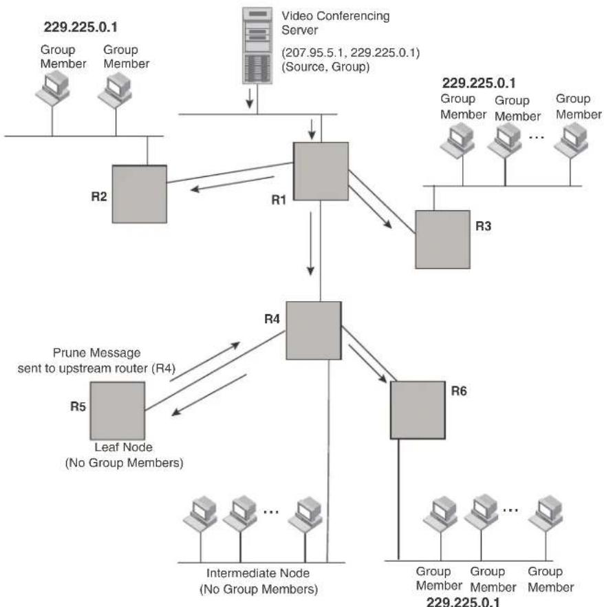 DELL PowerConnect B-RX16 - Pruning a multicast tree - 2