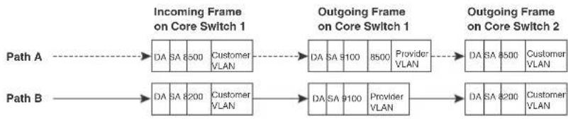 DELL PowerConnect B-RX16 - Configuring 802.1q tag-type translation - 3