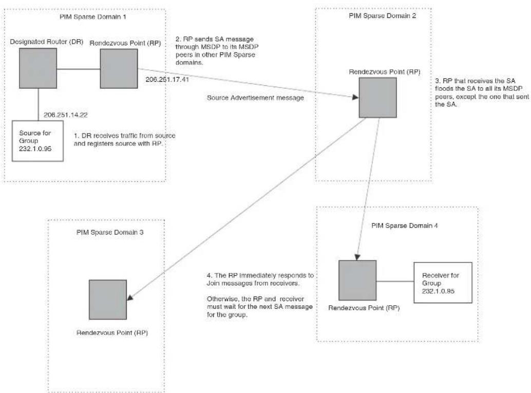 DELL PowerConnect B-RX16 - Configuring Multicast Source Discovery Protocol (MSDP) - 1
