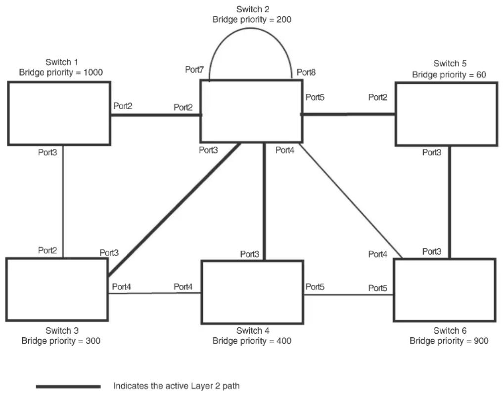 DELL PowerConnect B-RX16 - Convergence in a complex RSTP topology - 2