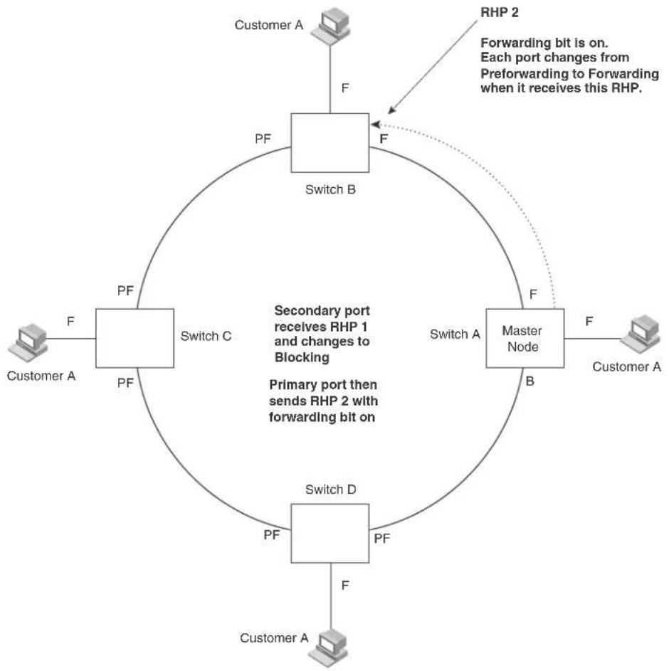 DELL PowerConnect B-RX16 - Ring initialization - 2