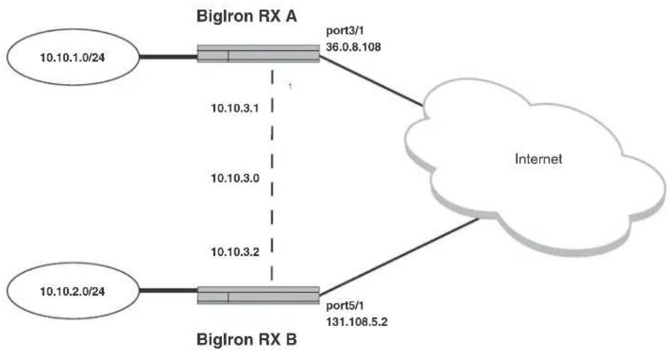DELL PowerConnect B-RX16 - Example of a GRE IP tunnel configuration - 1