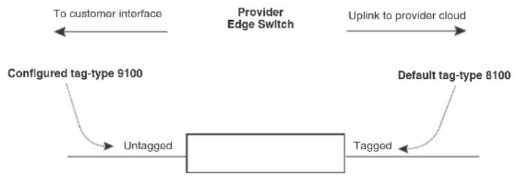 DELL PowerConnect B-RX16 - FIGURE 26 802.1Q-in-Q configuration example - 1