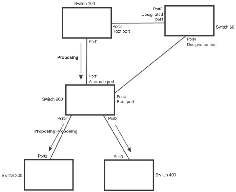 DELL PowerConnect B-RX16 - Handshake when a root port has been elected - 7
