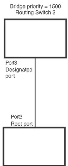 DELL PowerConnect B-RX16 - Convergence at start up - 1