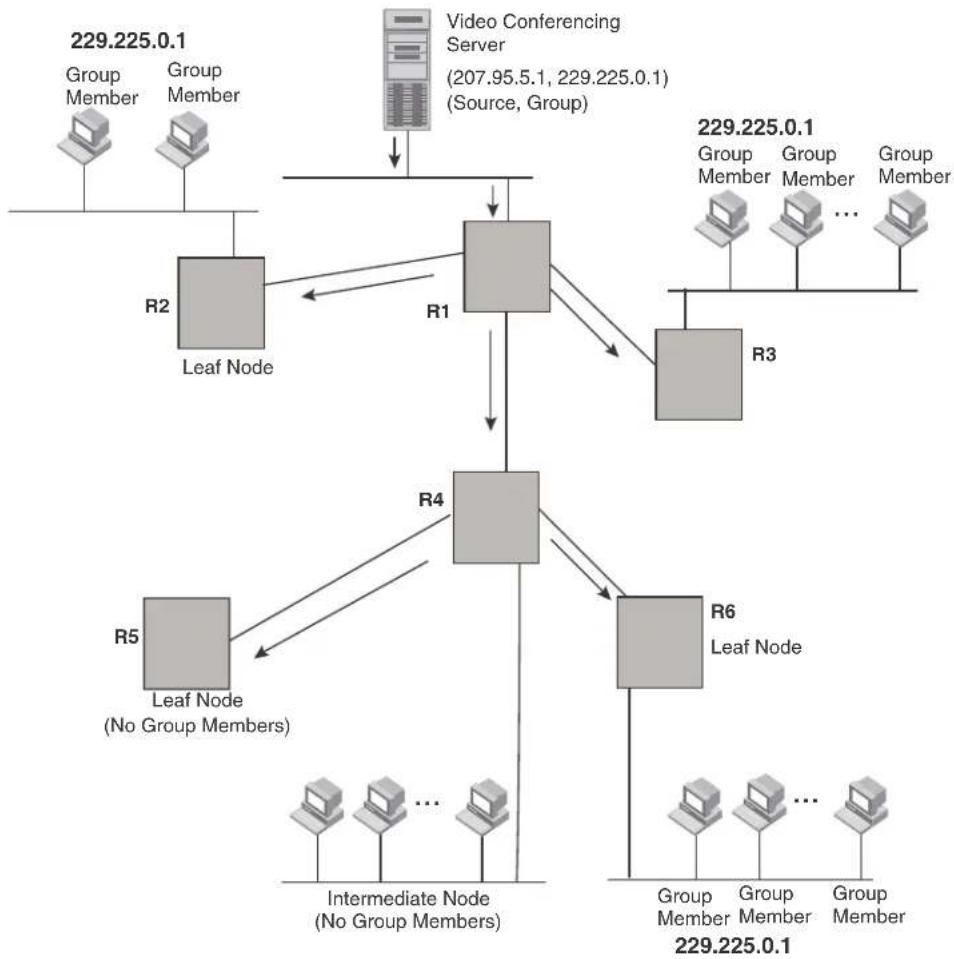DELL PowerConnect B-RX16 - Pruning a multicast tree - 1