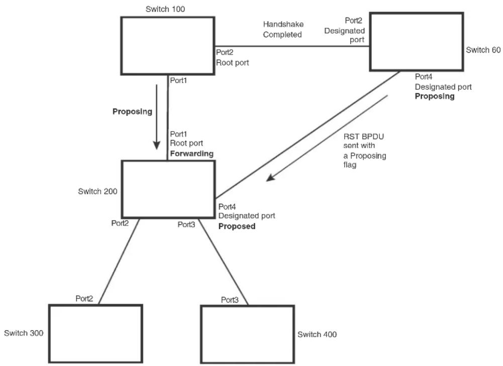 DELL PowerConnect B-RX16 - Handshake when a root port has been elected - 2