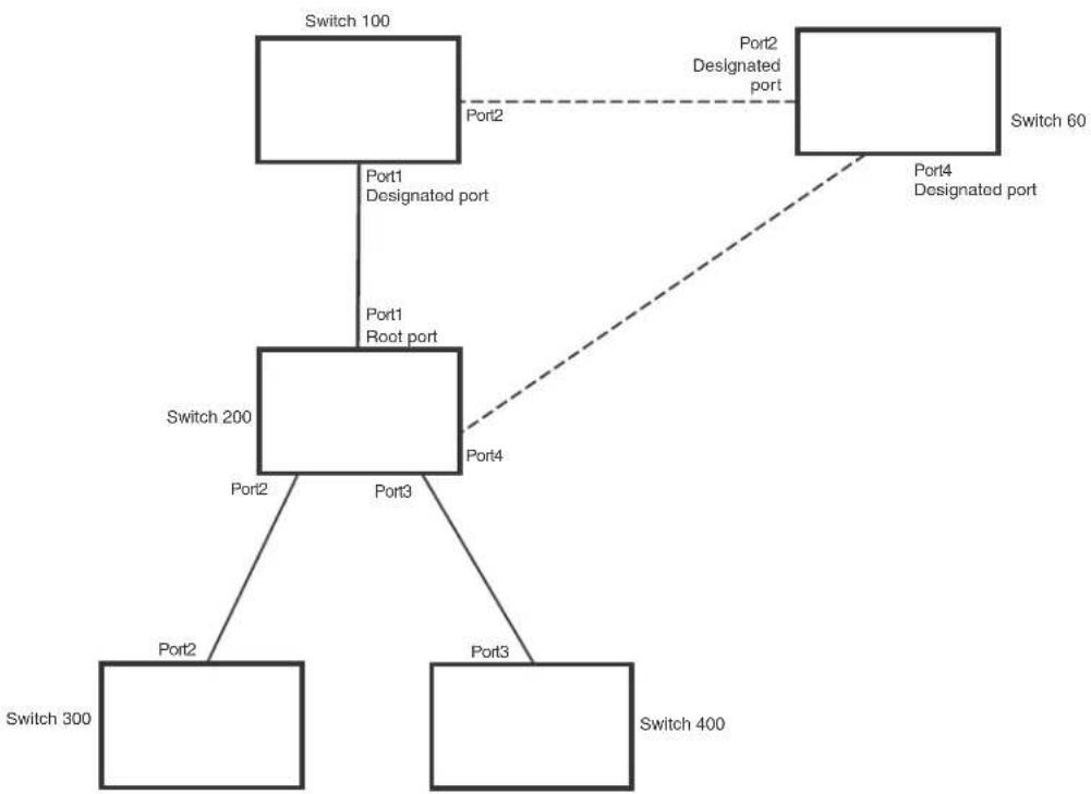 DELL PowerConnect B-RX16 - Handshake when a root port has been elected - 1