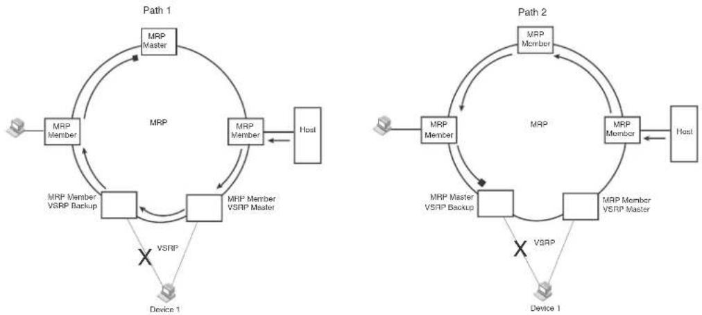 DELL PowerConnect B-RX16 - VSRP and MRP signaling - 3
