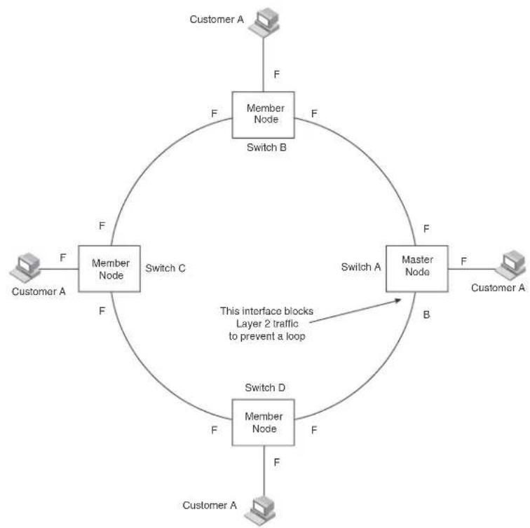 DELL PowerConnect B-RX16 - Metro Ring Protocol (MRP) phase 1 - 1