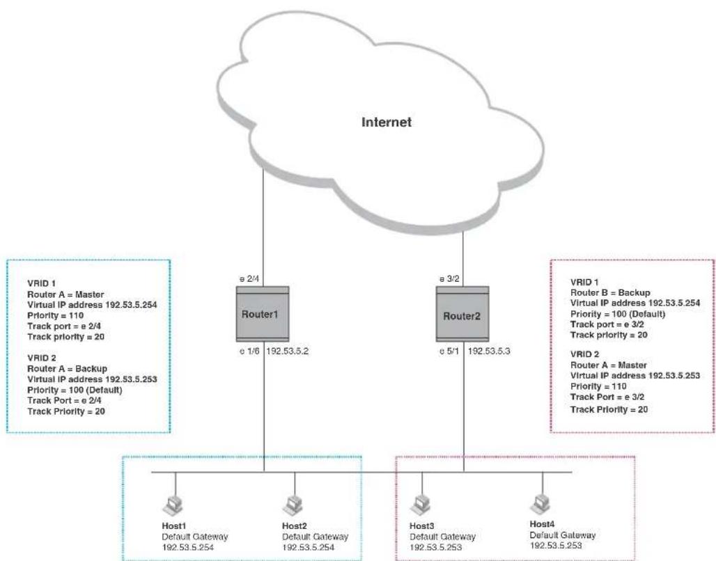 DELL PowerConnect B-RX16 - Overview of VRRPE - 1