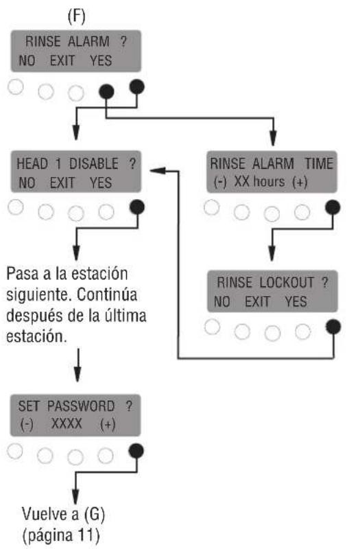 Bunn iMIX-5S+A - PROGRAMACIÓN DEL DISTRIBUIDOR (cont.) - 3