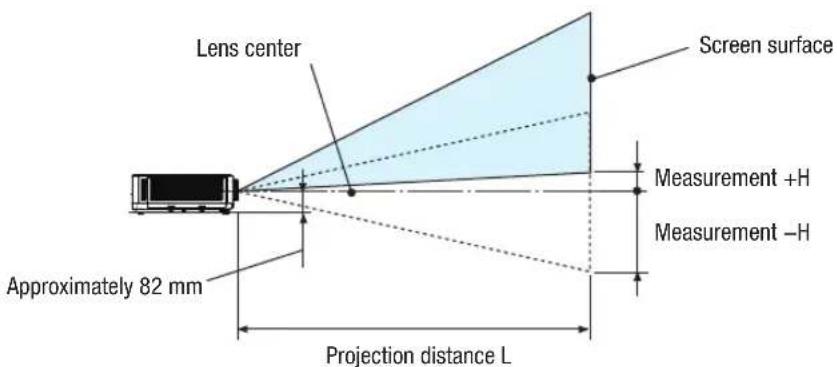 Lens center Screen surface Measurement +H Measurement -H Approximately 82 mm Projection distance L