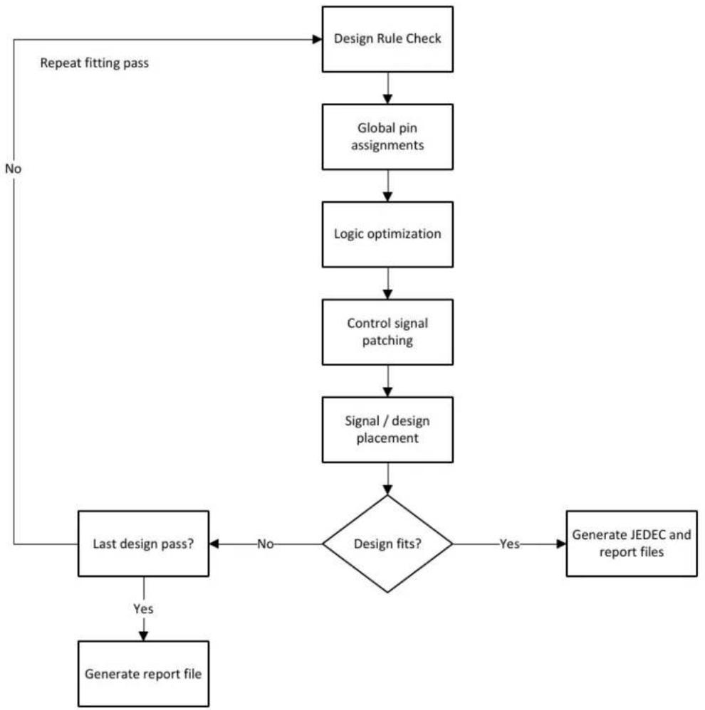 graph TD A["Design Rule Check"] --> B["Global pin assignments"] B --> C["Logic optimization"] C --> D["Control signal patching"] D --> E["Signal / design placement"] E --> F{Design fits?} F -->|No| G["Last design pass?"] F -->|Yes| H["Generate report file"] G --> I["Generate JEDEC and report files"]…