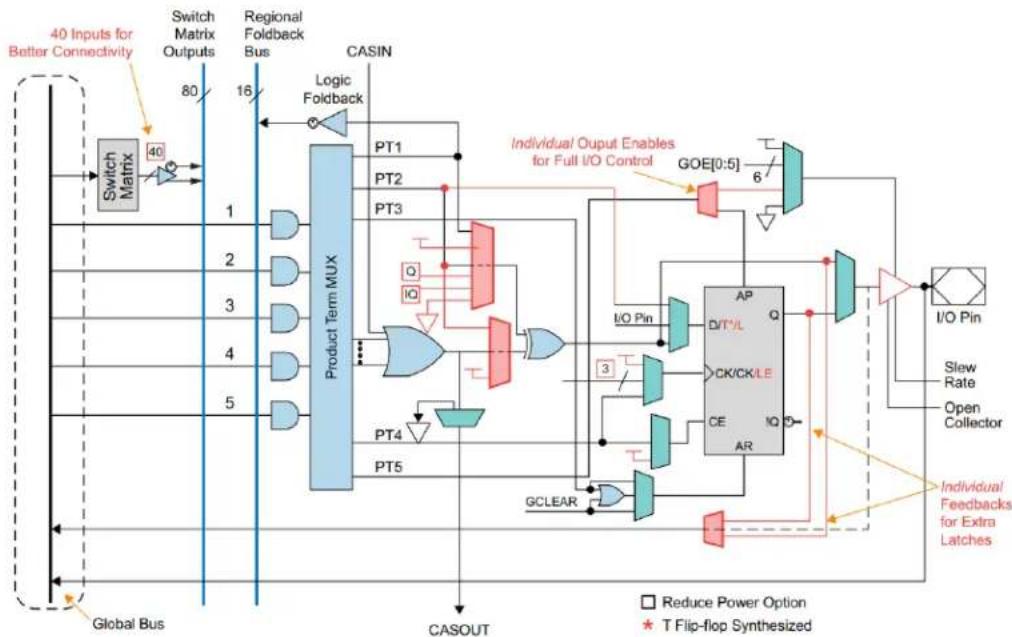 graph TD A["Global Bus"] --> B["Switch Matrix"] B --> C["40 Inputs for Better Connectivity"] C --> D["Switch Matrix Outputs"] D --> E["Regional Foldback Bus"] E --> F["CASIN"] F --> G["Product Term MUX"] G --> H["PT1 PT2 PT3"] H --> I["Logic Foldback"] I --> J["GOE[0:5"] 6] J --> K["AP D/T*L Q"] K -…