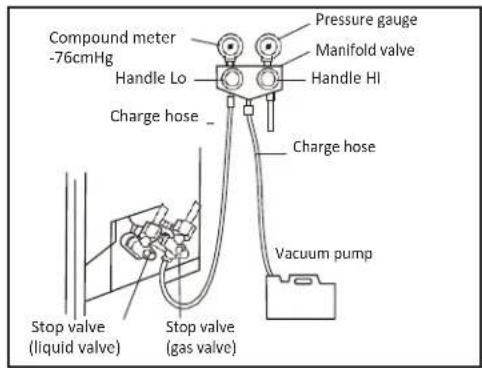 Compound meter -76cmHg Handle Lo Charge hose _ Stop valve (liquid valve) Stop valve (gas valve) Pressure gauge Manifold valve Handle HI Charge hose Vacuum pump
