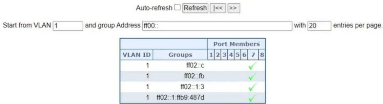 Auto-refresh □ Refresh |<< >> Start from VLAN 1 and group Address ff00:: with 20 entries per page. Port Members VLAN ID Groups 1 2 3 4 5 6 7 8 1 ff02::c ✓ 1 ff02::fb ✓ 1 ff02::1:3 ✓ 1 ff02::1:ffb9:487d ✓