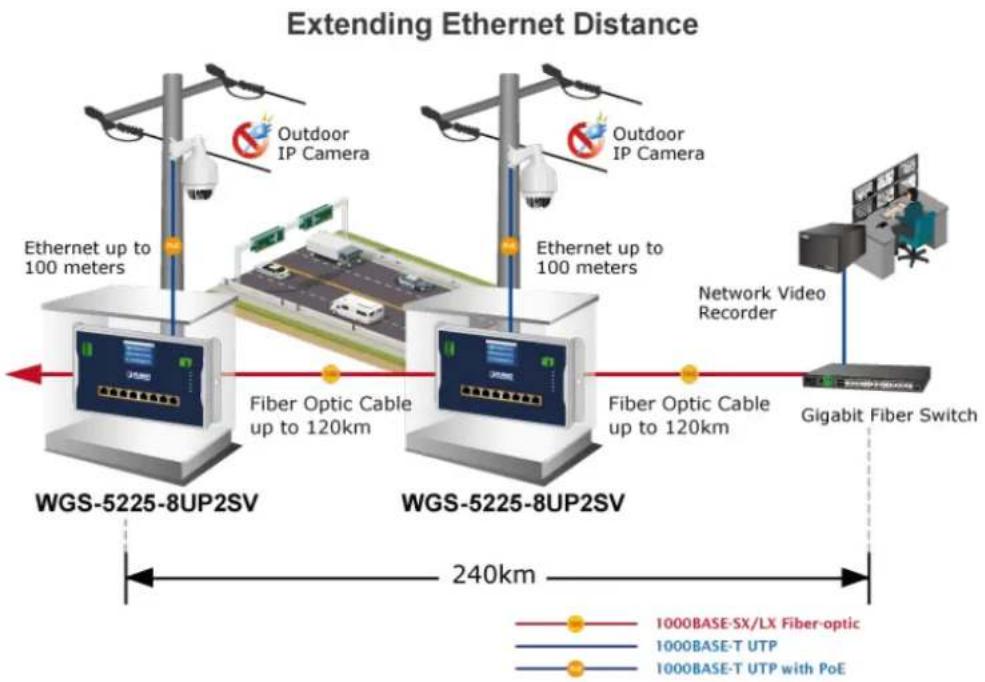 Planet WGS-5225-8UP2SV - Flexibility and Extension Solution - 1