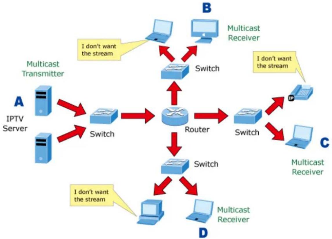 Planet WGS-5225-8UP2SV - About the Internet Group Management Protocol (IGMP) Snooping - 2