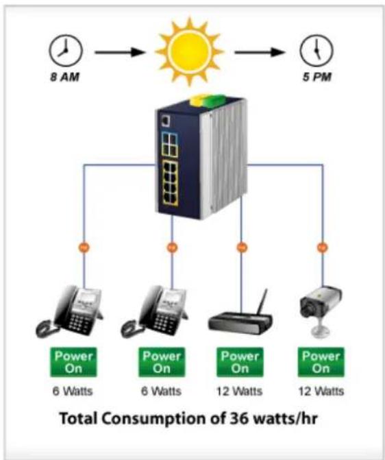 Planet WGS-5225-8UP2SV - PoE Schedule - 1