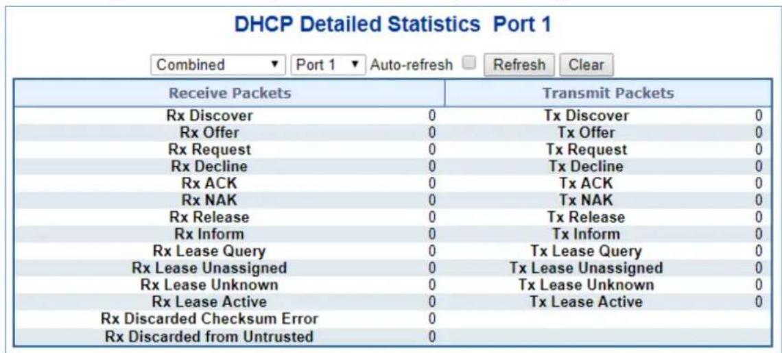 DHCP Detailed Statistics Port 1 Combined ▼ Port 1 ▼ Auto-refresh □ Refresh Clear Receive Packets Transmit Packets Rx Discover 0 Tx Discover 0 Rx Offer 0 Tx Offer 0 Rx Request 0 Tx Request 0 Rx Decline 0 Tx Decline 0 Rx ACK 0 Tx ACK 0 Rx NAK 0 Tx NAK 0 Rx Release 0 Tx Release 0 Rx Inform 0 Tx Inform 0 Rx Lease Query 0 Tx Lease Query 0 Rx Lease Unassigned 0 Tx Lease Unassigned 0 Rx Lease Unknown 0 Tx Lease Unknown 0 Rx Lease Active 0 Tx Lease Active 0 Rx Discarded Checksum Error 0 Rx Discarded from Untrusted 0