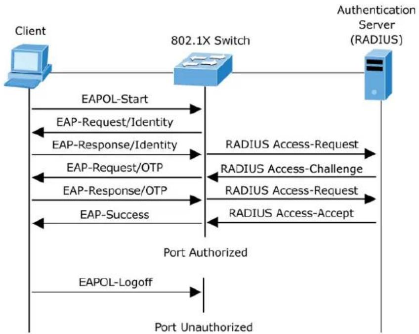 Planet WGS-5225-8UP2SV - ■ Authentication Initiation and Message Exchange - 2