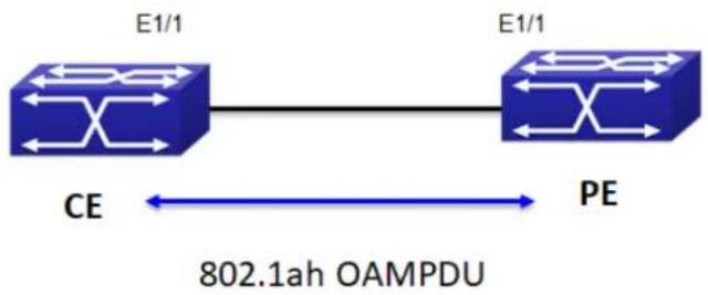 Planet WGS-5225-8UP2SV - Link-OAM Example - 1