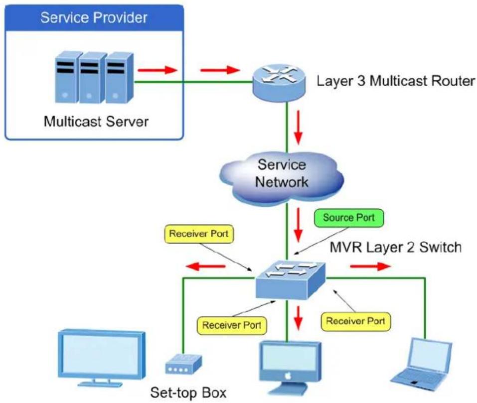 Planet WGS-5225-8UP2SV - MVR (Multicast VLAN Registration) - 1