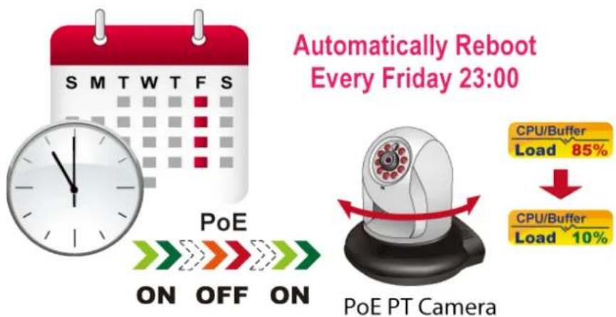 Automatically Reboot Every Friday 23:00 S M T W T F S PoE ON OFF ON CPU/Buffer Load 85% CPU/Buffer Load 10% PoE PT Camera