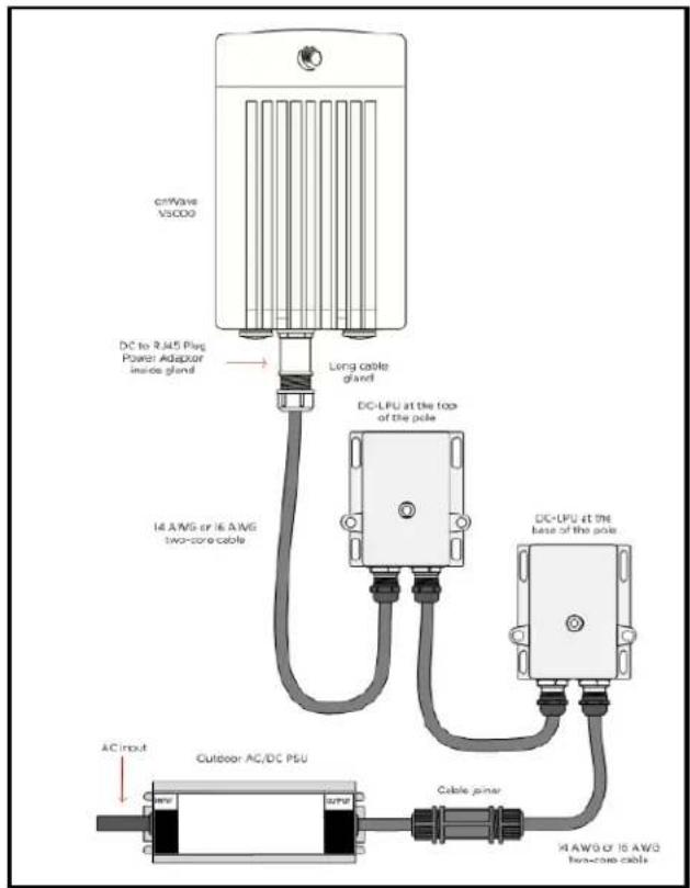 onWave V5000 DC to 8.45 Plug Power Adaptor inside gland Long cable grand 14 A/MG or 16 A/MG two-core cable DC-LPU at the top of the pole DC-LPU at the base of the pole AC Input Outdoor AC/DC PSU Cable jpnar HAWG 0 15 AWG two-core cable