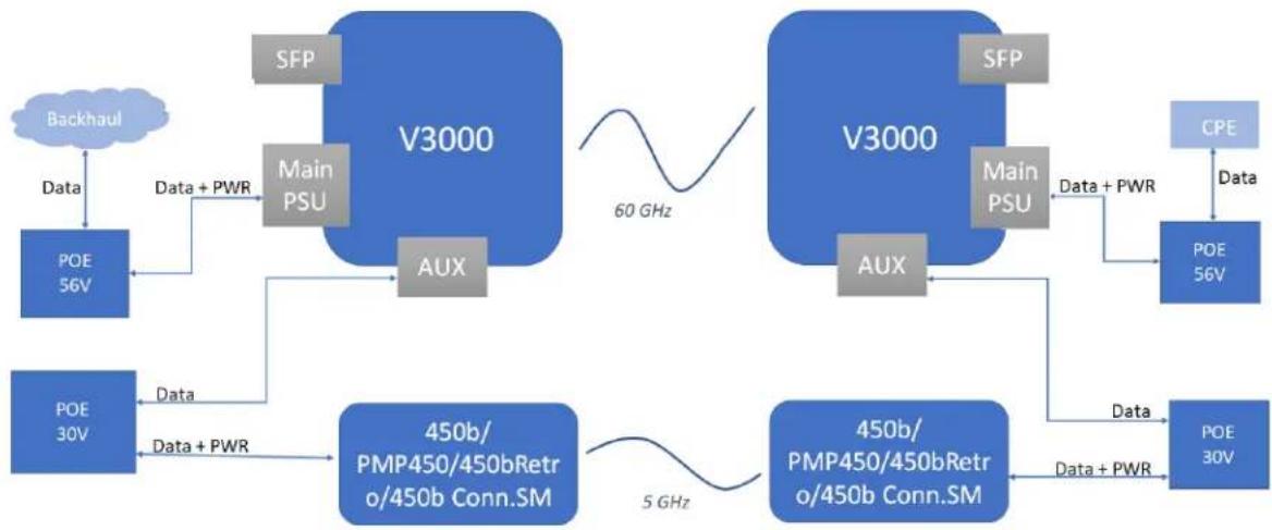 Cambium Networks cnWave 60 - Note - 5