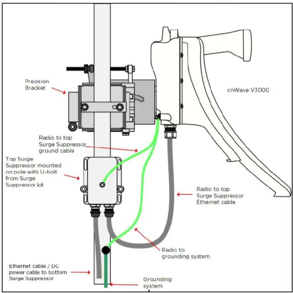 cnWave V3000 Precision Bracket Radio to top Surge Suppressor ground cable Top Surge Suppressor mounted on pole with U-bolt from Surge Suppressor kit Radio to top Surge Suppressor Ethernet cable Radio to grounding system Ethernet cable / DC power cable to bottom Surge Suppressor Grounding system