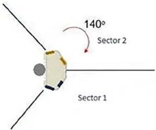 140° Sector 2 Sector 1