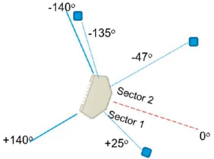-140° -135° -47° +140° +25° Sector 1 Sector 2 0°