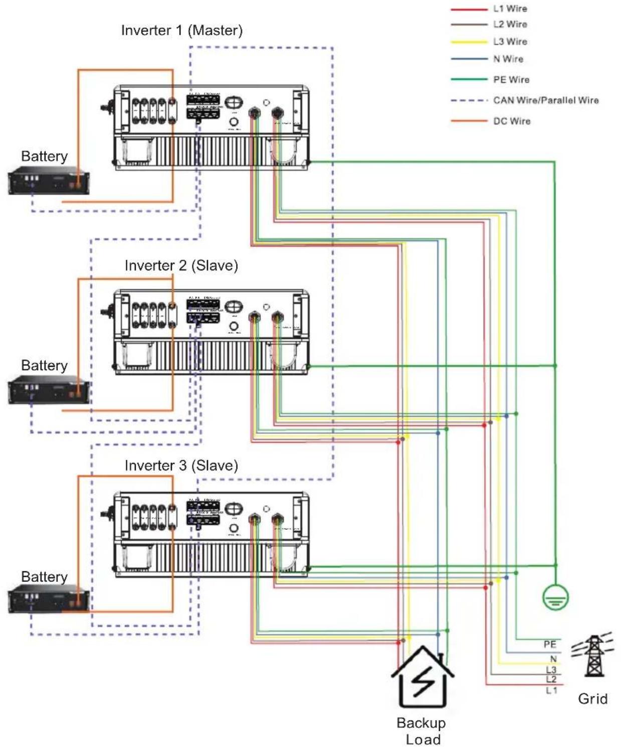 graph TD subgraph Inverter_1 (Master) A1["Battery"] end subgraph Inverter_2 (Slave) B1["Battery"] end subgraph Inverter_3 (Slave) C1["Battery"] end subgraph Inverter_1 (Master) D1["L1 Wire"] D2["L2 Wire"] D3["L3 Wire"] D4["N Wire"] D5["PE Wire"] D6["CAN Wire/Parallel Wire"] D7["DC Wire"] end subgrap…