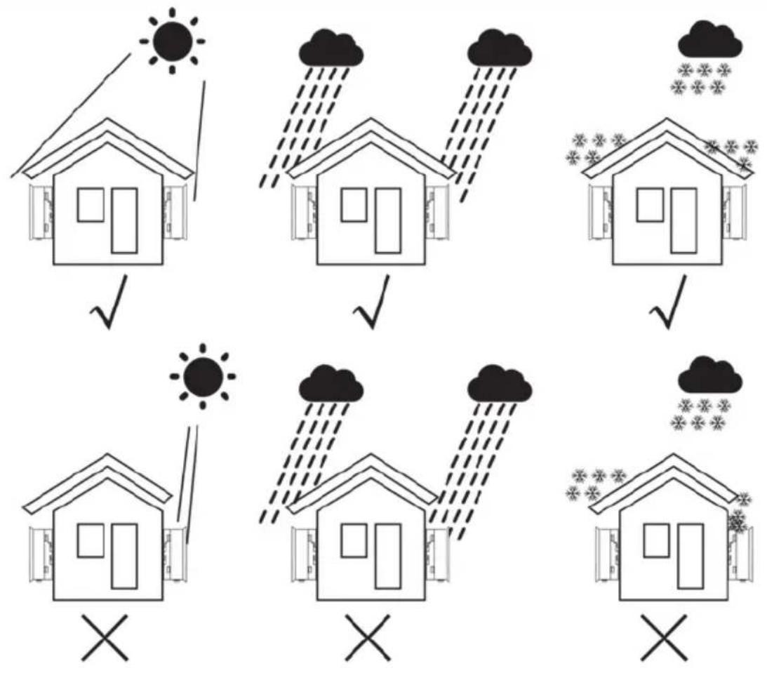Diagram illustrating weather conditions for homes under different weather conditions, showing sun, cloud, and snow cloud patterns.